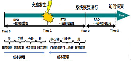 RPO-RTO